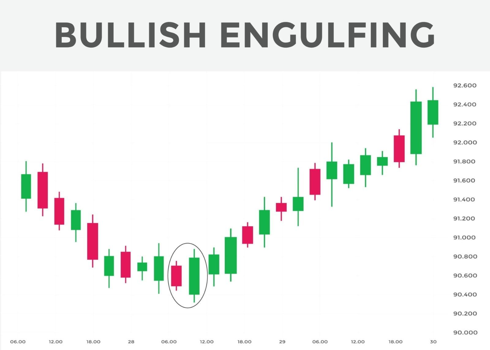 Bullish Engulfing visual chart 4