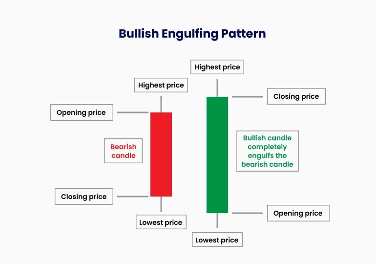 Bullish Engulfing visual chart 1