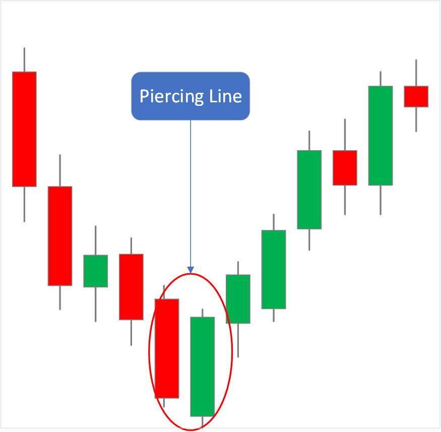 Piercing visual chart 3