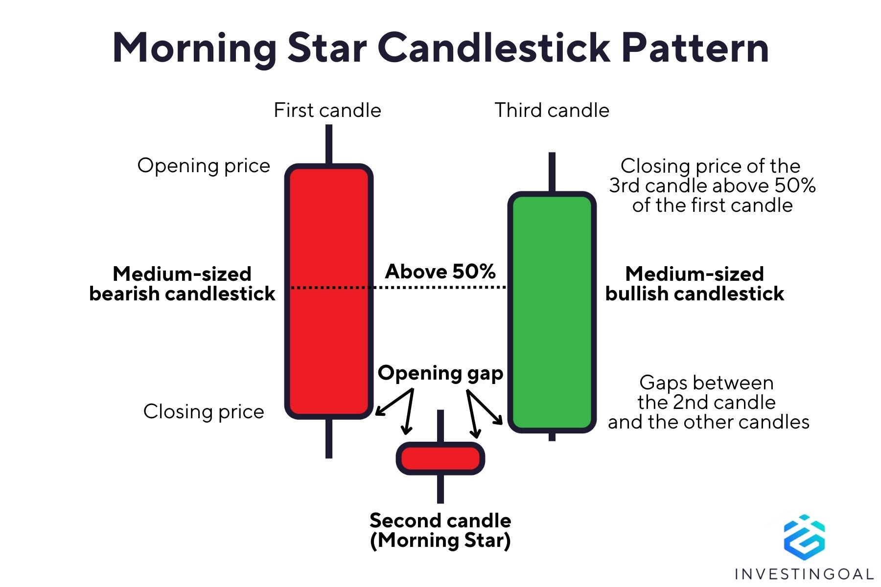Morning Star Pattern क्या है? visual chart 1