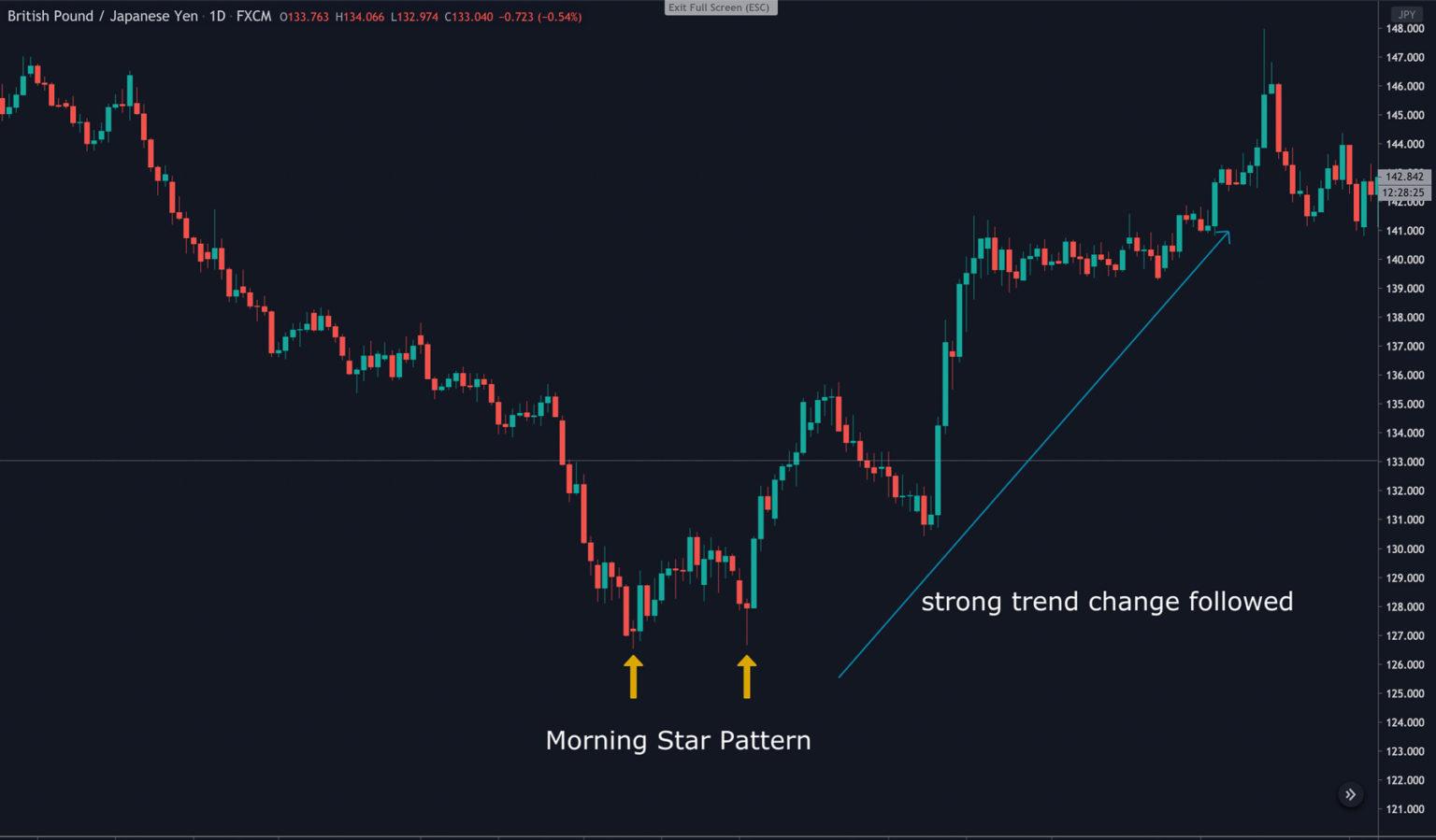 Morning Star Pattern क्या है? visual chart 5