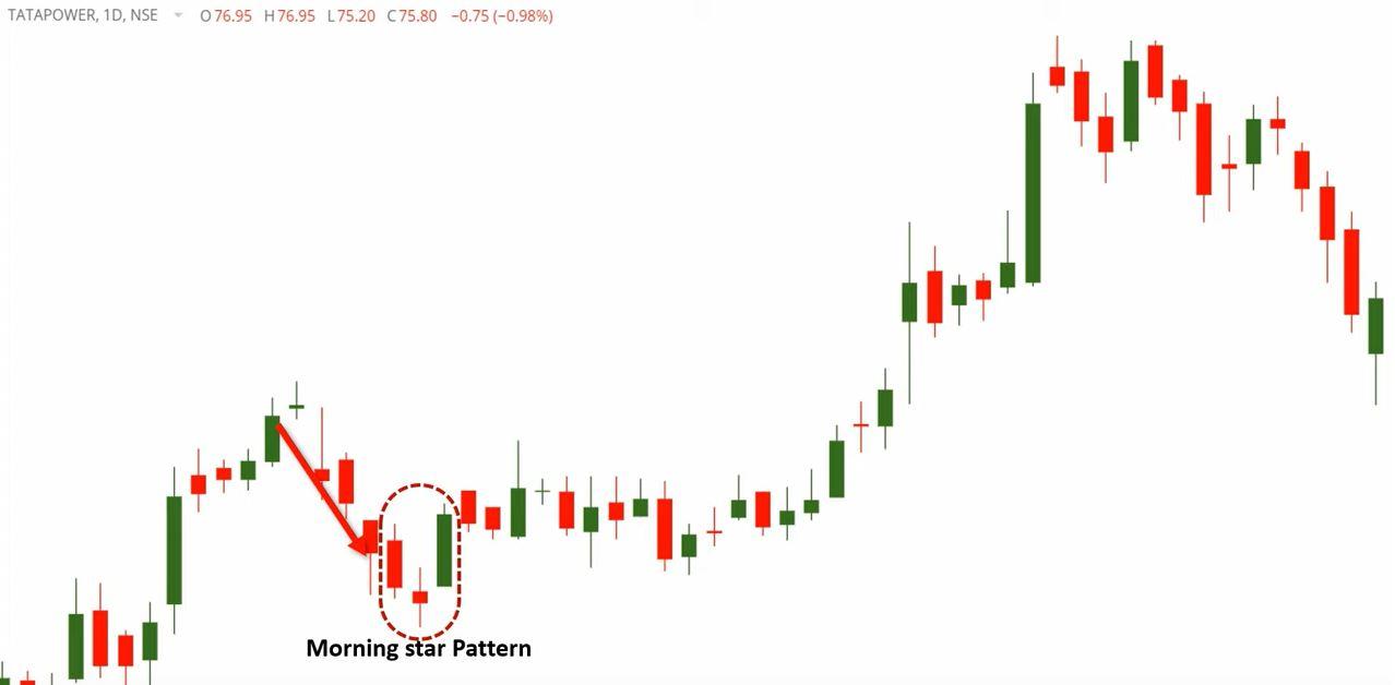 Morning Star Pattern क्या है? visual chart 4