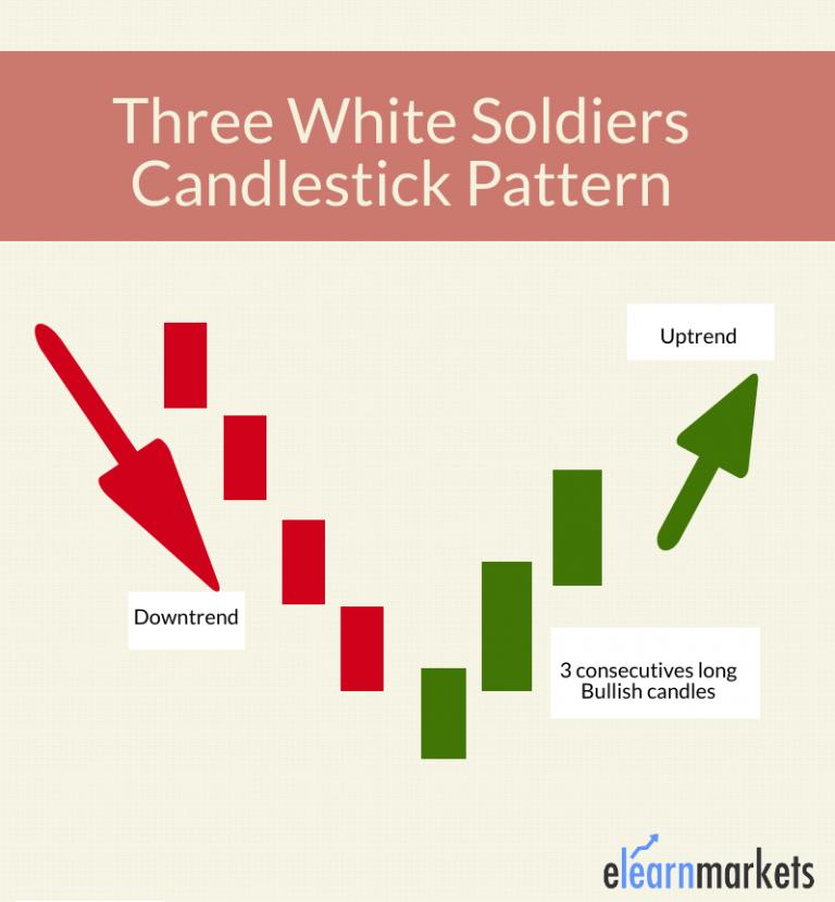 🟢 Three White Soldiers Pattern visual chart 1