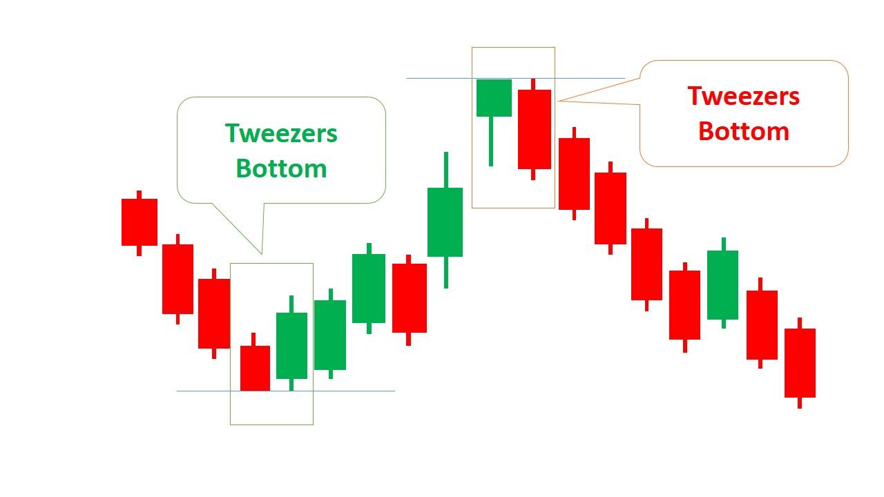 ✂️ Tweezers Bottom Pattern (Bullish Reversal Pattern) visual chart 2