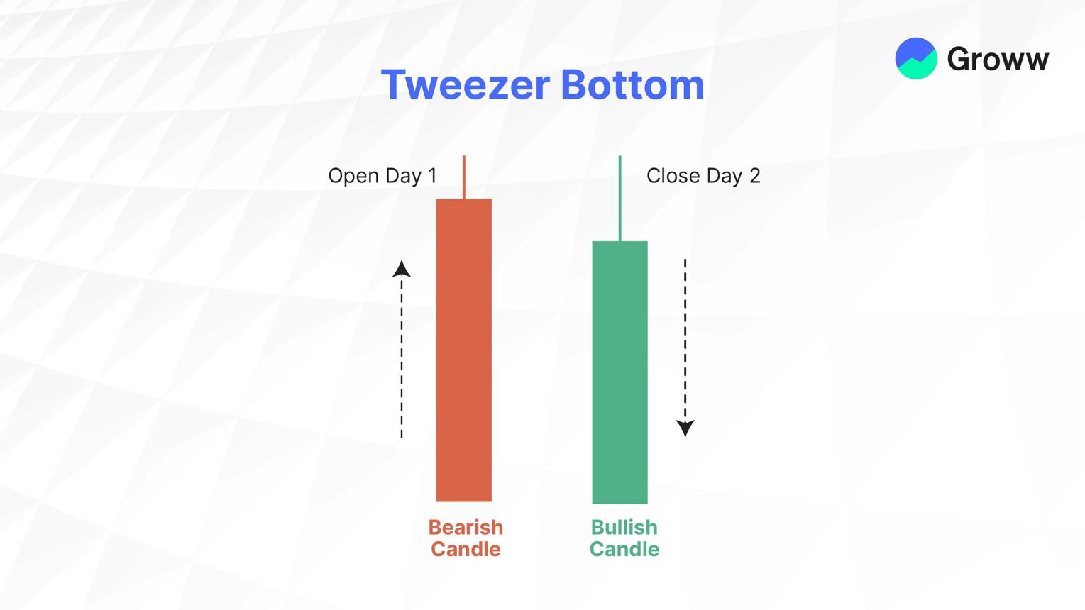 ✂️ Tweezers Bottom Pattern (Bullish Reversal Pattern) visual chart 1