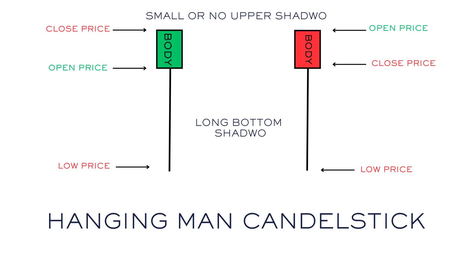 Hanging Man Pattern (Bearish Reversal Pattern) visual chart 1
