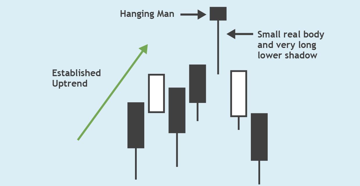 Hanging Man Pattern (Bearish Reversal Pattern) visual chart 2