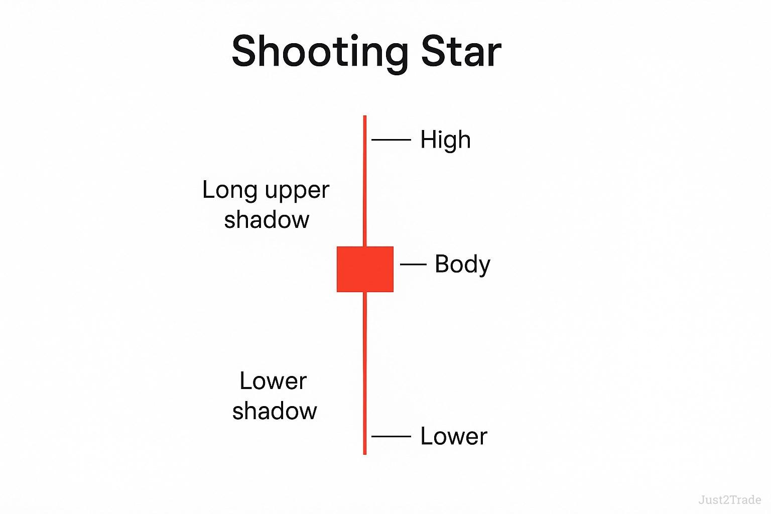 Shooting Star Pattern (Bearish Reversal Pattern) visual chart 1