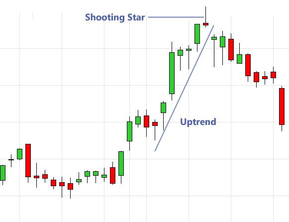 Shooting Star Pattern (Bearish Reversal Pattern) visual chart 2