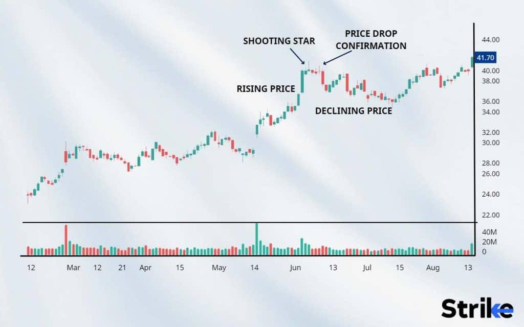 Shooting Star Pattern (Bearish Reversal Pattern) visual chart 4
