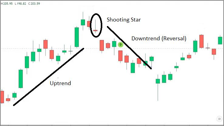 Shooting Star Pattern (Bearish Reversal Pattern) visual chart 5