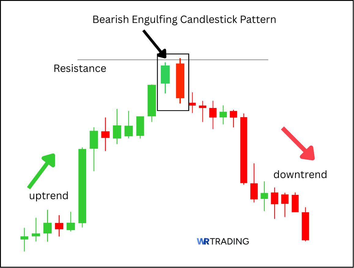 Bearish Engulfing Pattern (Bearish Reversal Pattern) visual chart 2