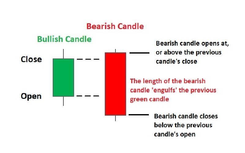 Bearish Engulfing Pattern (Bearish Reversal Pattern) visual chart 1