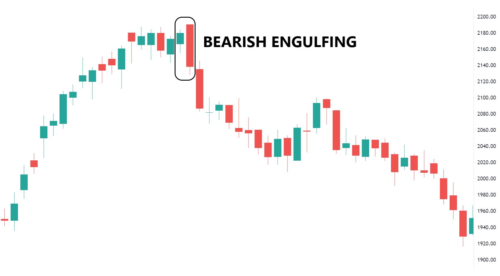 Bearish Engulfing Pattern (Bearish Reversal Pattern) visual chart 3