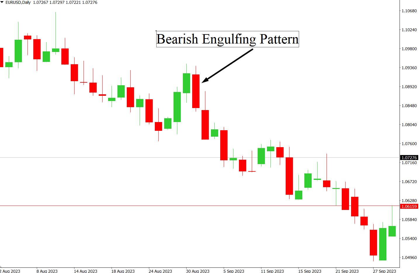 Bearish Engulfing Pattern (Bearish Reversal Pattern) visual chart 4