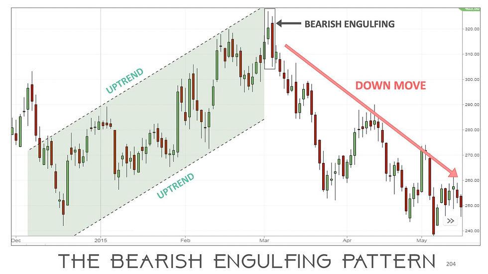 Bearish Engulfing Pattern (Bearish Reversal Pattern) visual chart 5