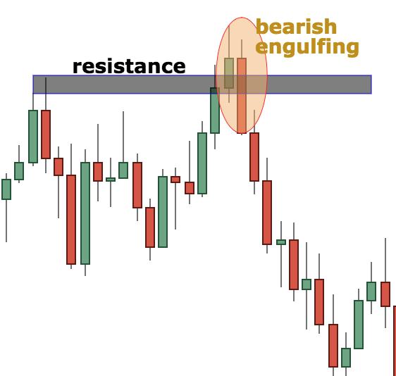 Bearish Engulfing Pattern (Bearish Reversal Pattern) visual chart 6