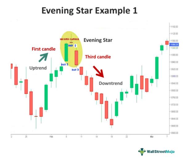Evening Star Pattern (Bearish Reversal Pattern) visual chart 2