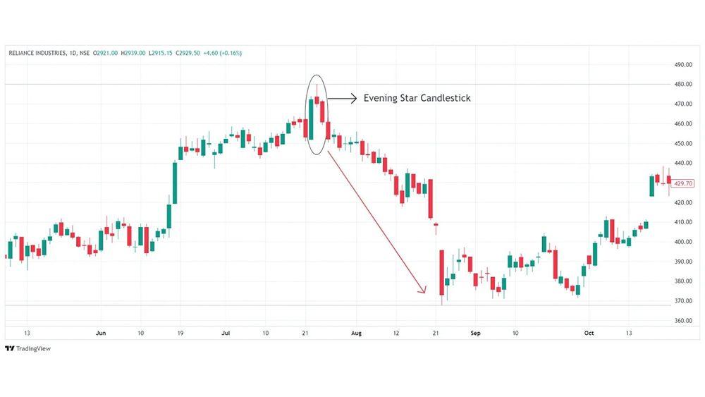 Evening Star Pattern (Bearish Reversal Pattern) visual chart 4