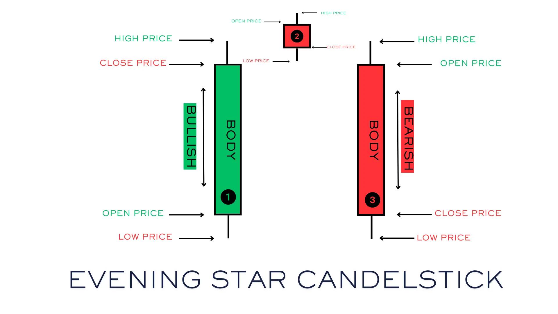 Evening Star Pattern (Bearish Reversal Pattern) visual chart 1