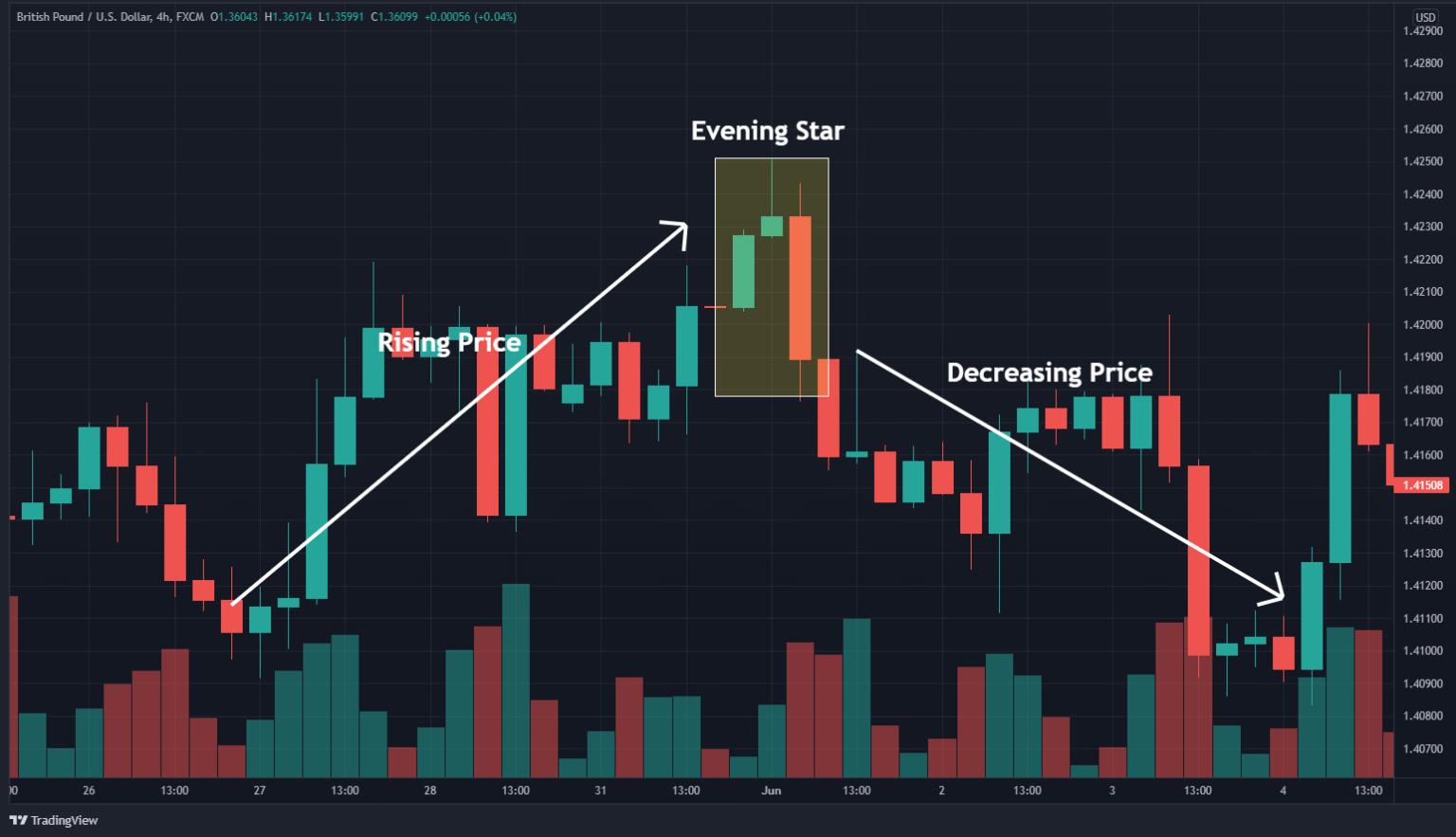 Evening Star Pattern (Bearish Reversal Pattern) visual chart 3