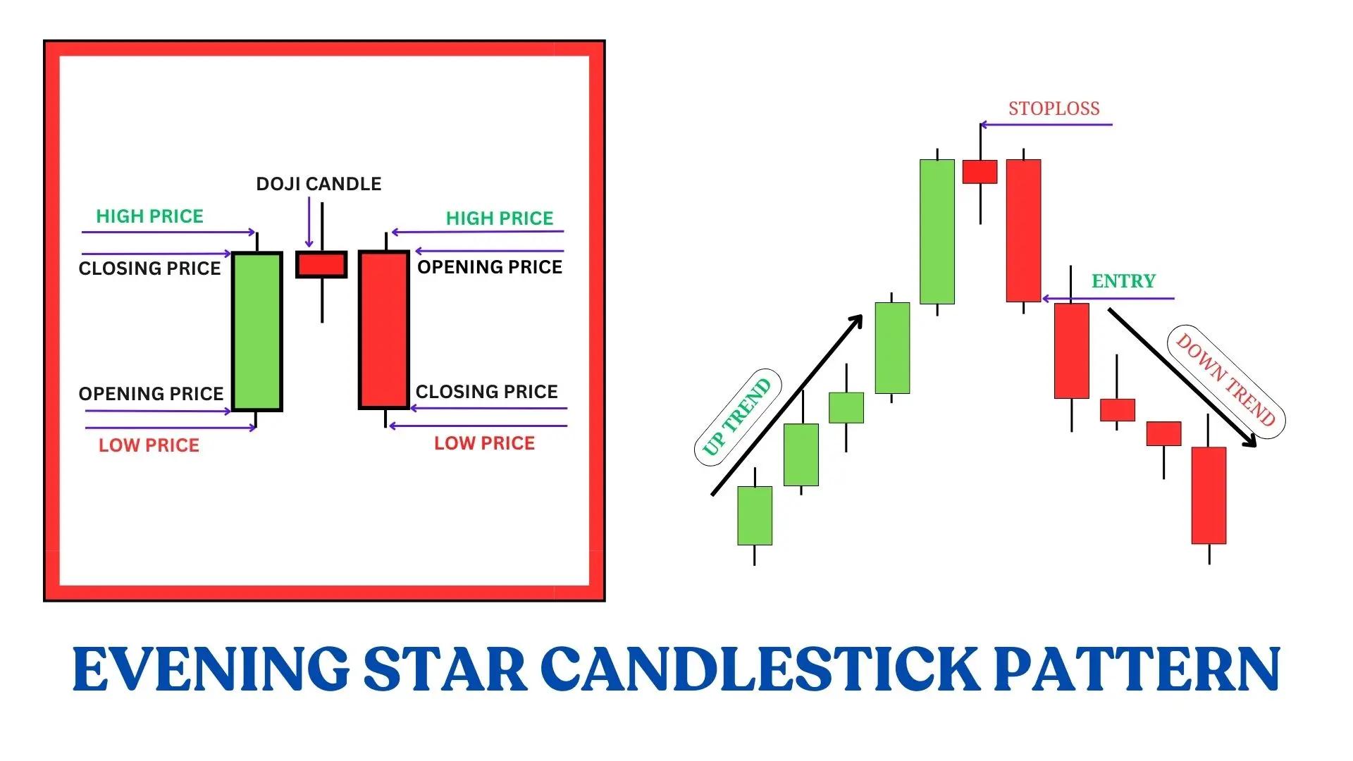 Evening Star Pattern (Bearish Reversal Pattern) visual chart 5