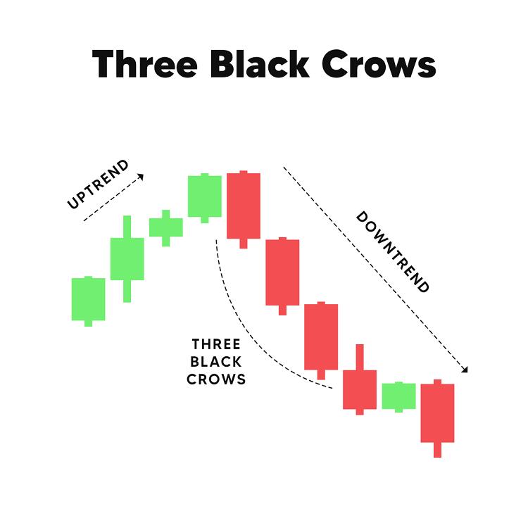 Three Black Crows Pattern (Bearish Reversal Pattern) visual chart 1