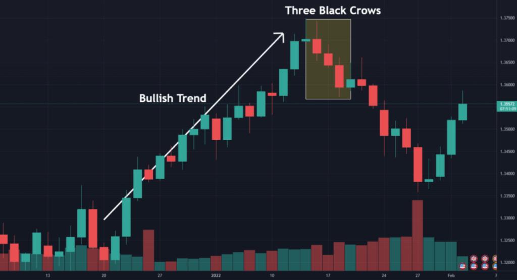 Three Black Crows Pattern (Bearish Reversal Pattern) visual chart 3