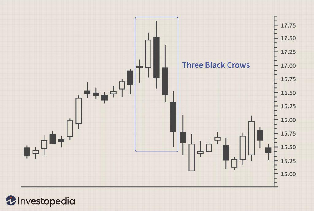 Three Black Crows Pattern (Bearish Reversal Pattern) visual chart 2