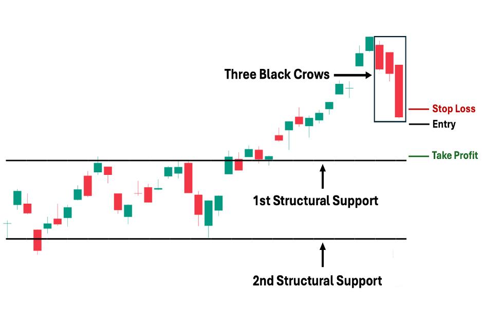 Three Black Crows Pattern (Bearish Reversal Pattern) visual chart 5