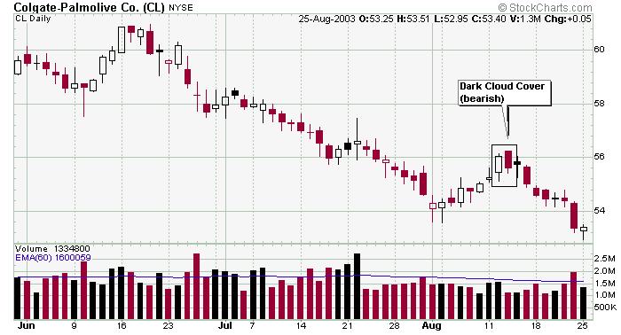 Dark Cloud Cover Pattern (Bearish Reversal Pattern) visual chart 3