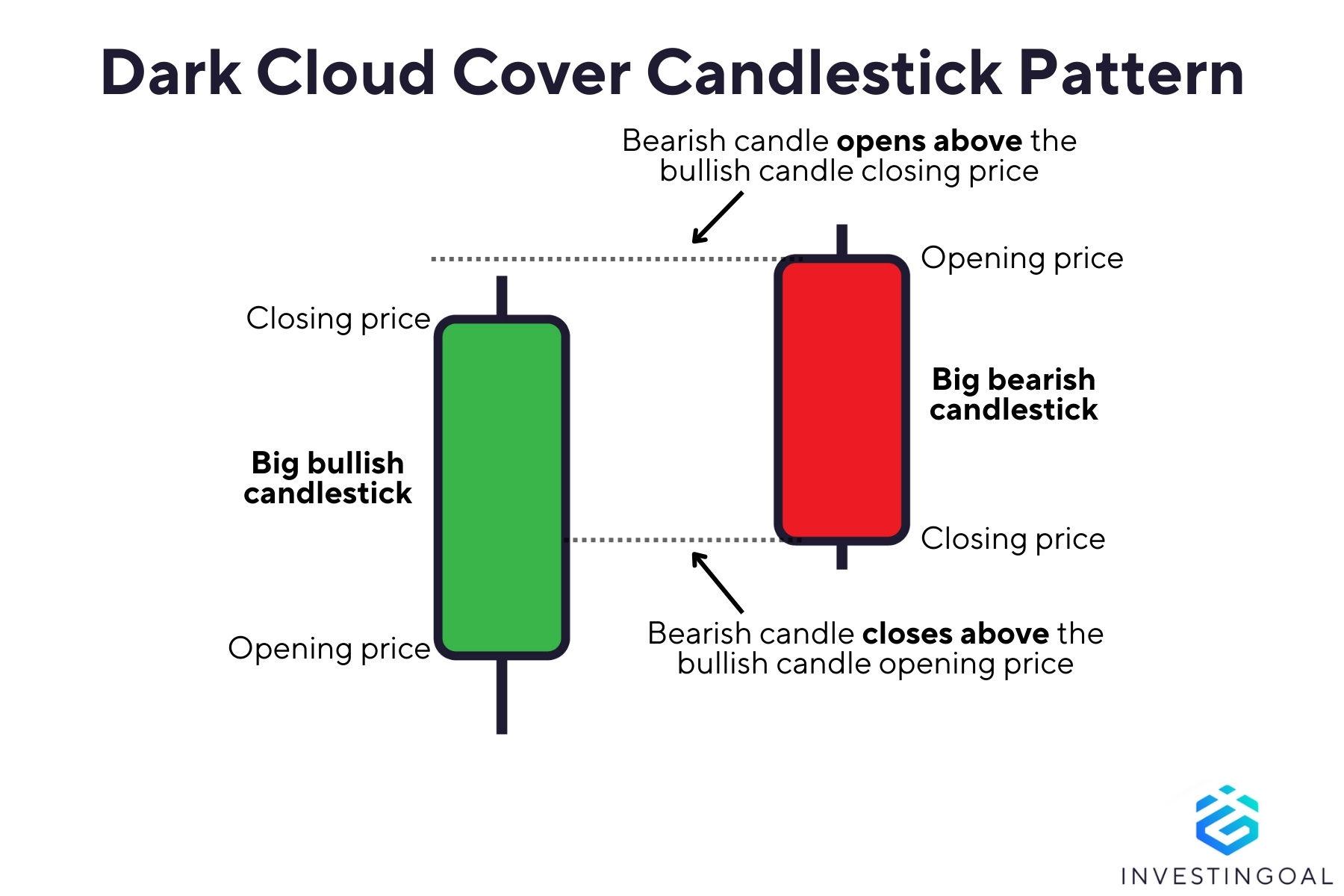 Dark Cloud Cover Pattern (Bearish Reversal Pattern) visual chart 1