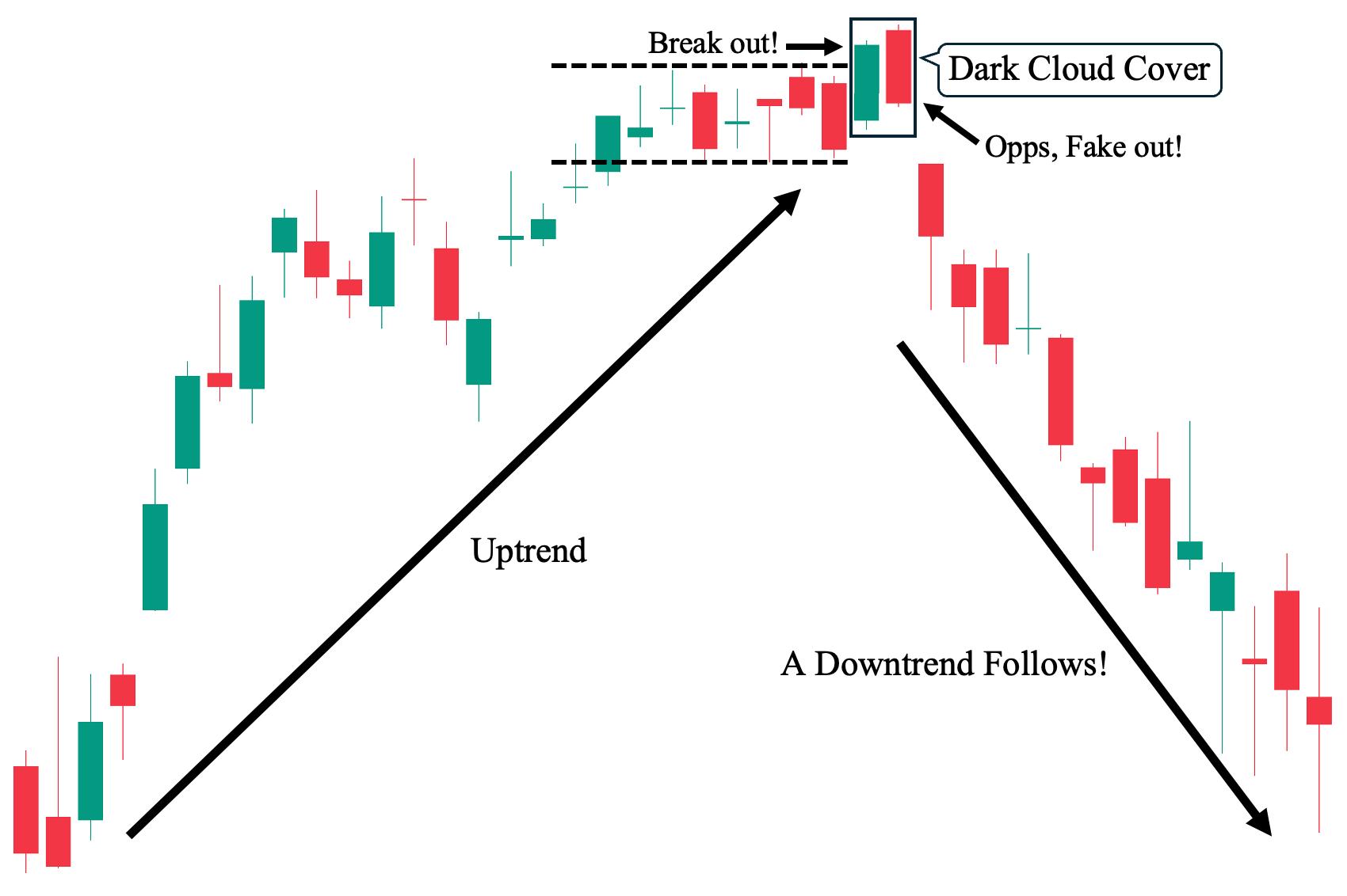 Dark Cloud Cover Pattern (Bearish Reversal Pattern) visual chart 2