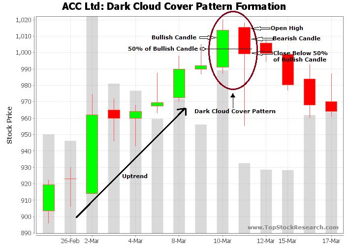 Dark Cloud Cover Pattern (Bearish Reversal Pattern) visual chart 5