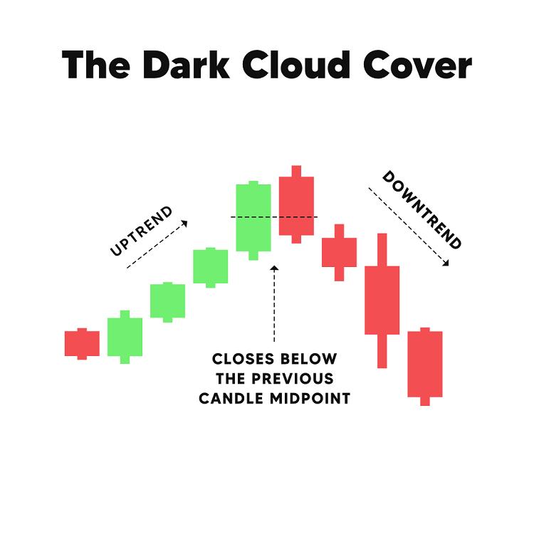 Dark Cloud Cover Pattern (Bearish Reversal Pattern) visual chart 4
