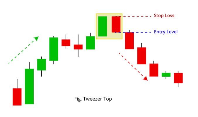 ✂️ Tweezers Top Pattern (Bearish Reversal Pattern) visual chart 1