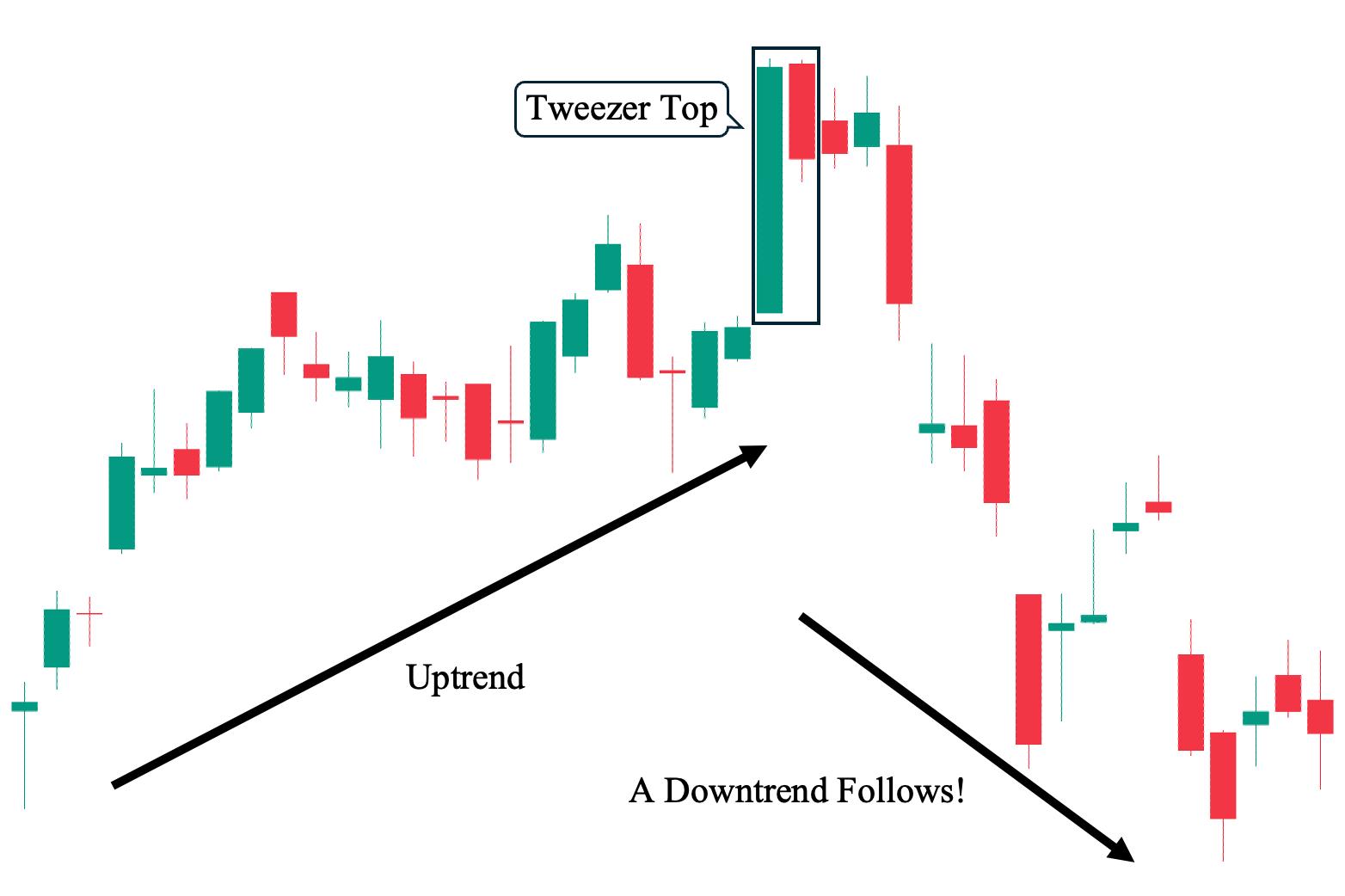 ✂️ Tweezers Top Pattern (Bearish Reversal Pattern) visual chart 2
