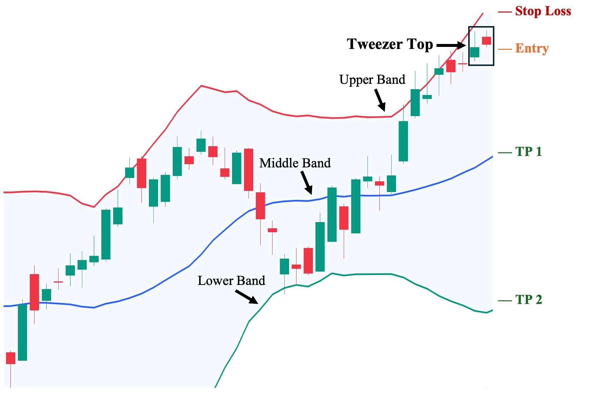 ✂️ Tweezers Top Pattern (Bearish Reversal Pattern) visual chart 6