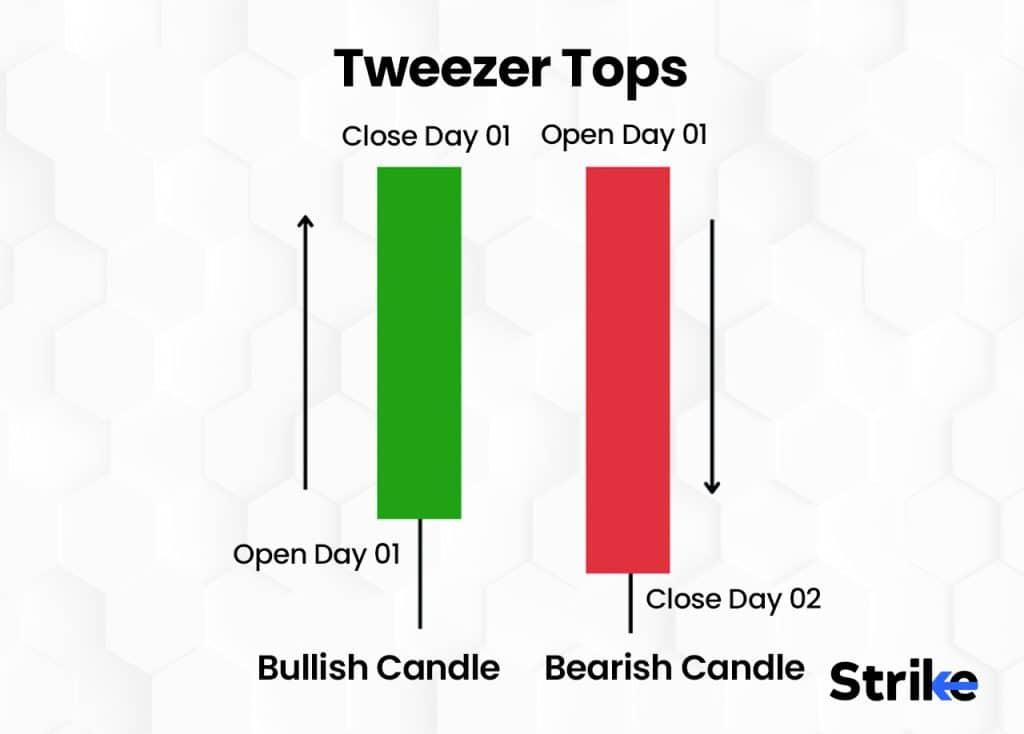 ✂️ Tweezers Top Pattern (Bearish Reversal Pattern) visual chart 4