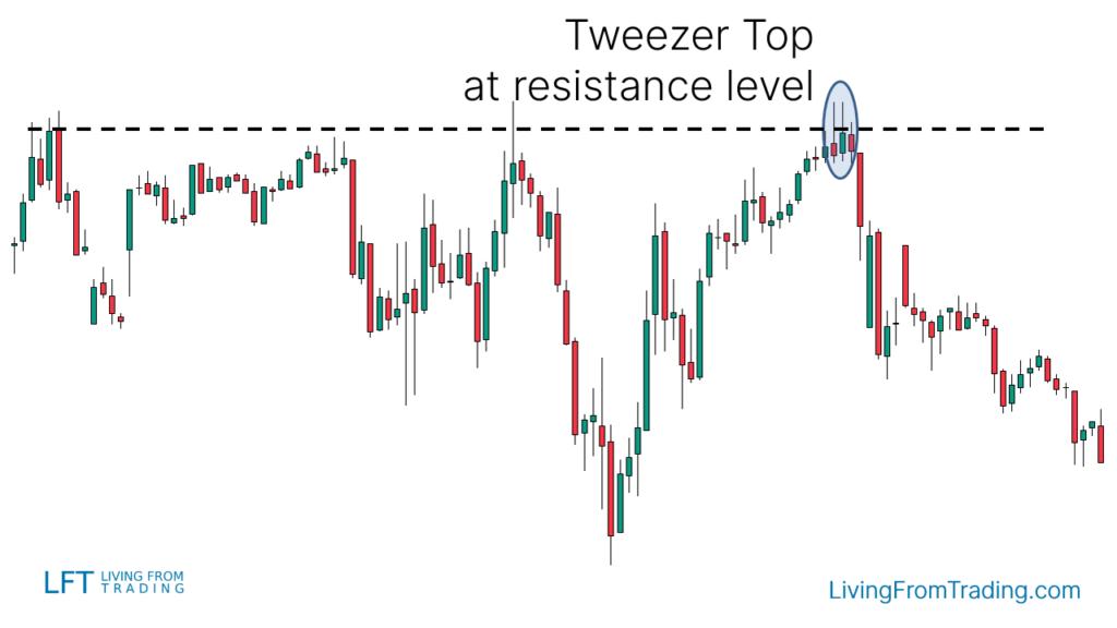 ✂️ Tweezers Top Pattern (Bearish Reversal Pattern) visual chart 3