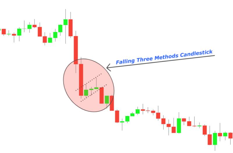 Continuation -> Falling Three Methods Pattern (Bearish Continuation Pattern) visual chart 2
