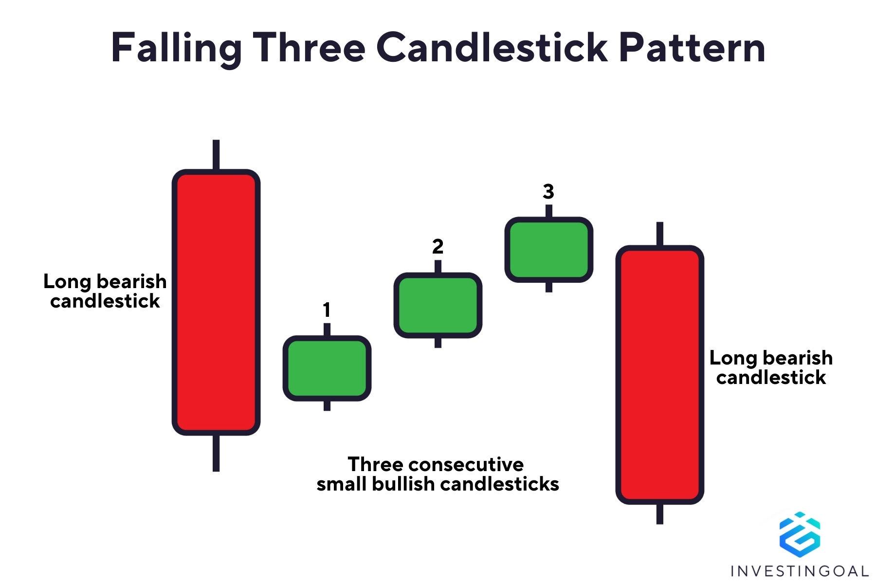 Continuation -> Falling Three Methods Pattern (Bearish Continuation Pattern) visual chart 1