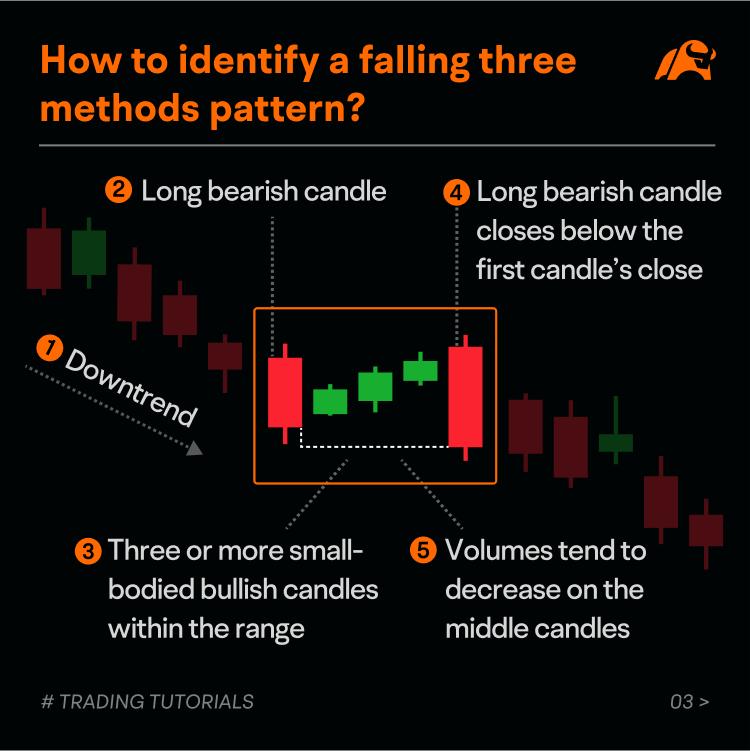 Continuation -> Falling Three Methods Pattern (Bearish Continuation Pattern) visual chart 4