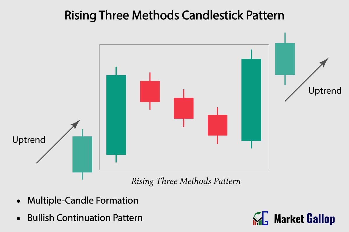 Continuation -> Rising Three Methods Pattern (Bullish Continuation Pattern) visual chart 1
