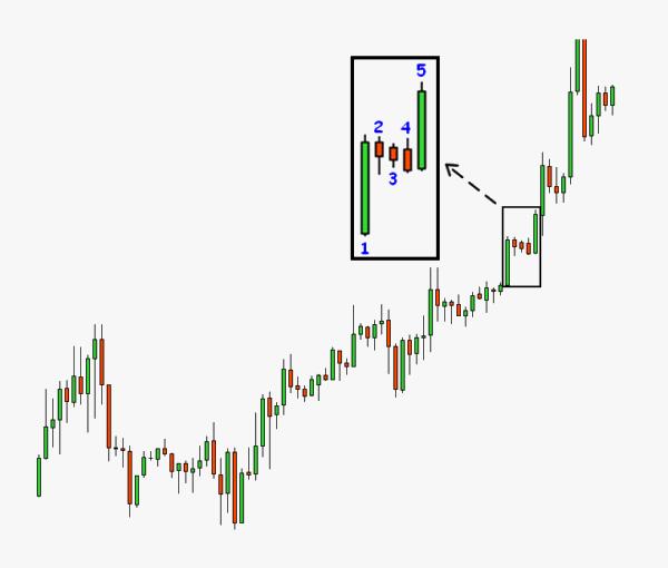 Continuation -> Rising Three Methods Pattern (Bullish Continuation Pattern) visual chart 4