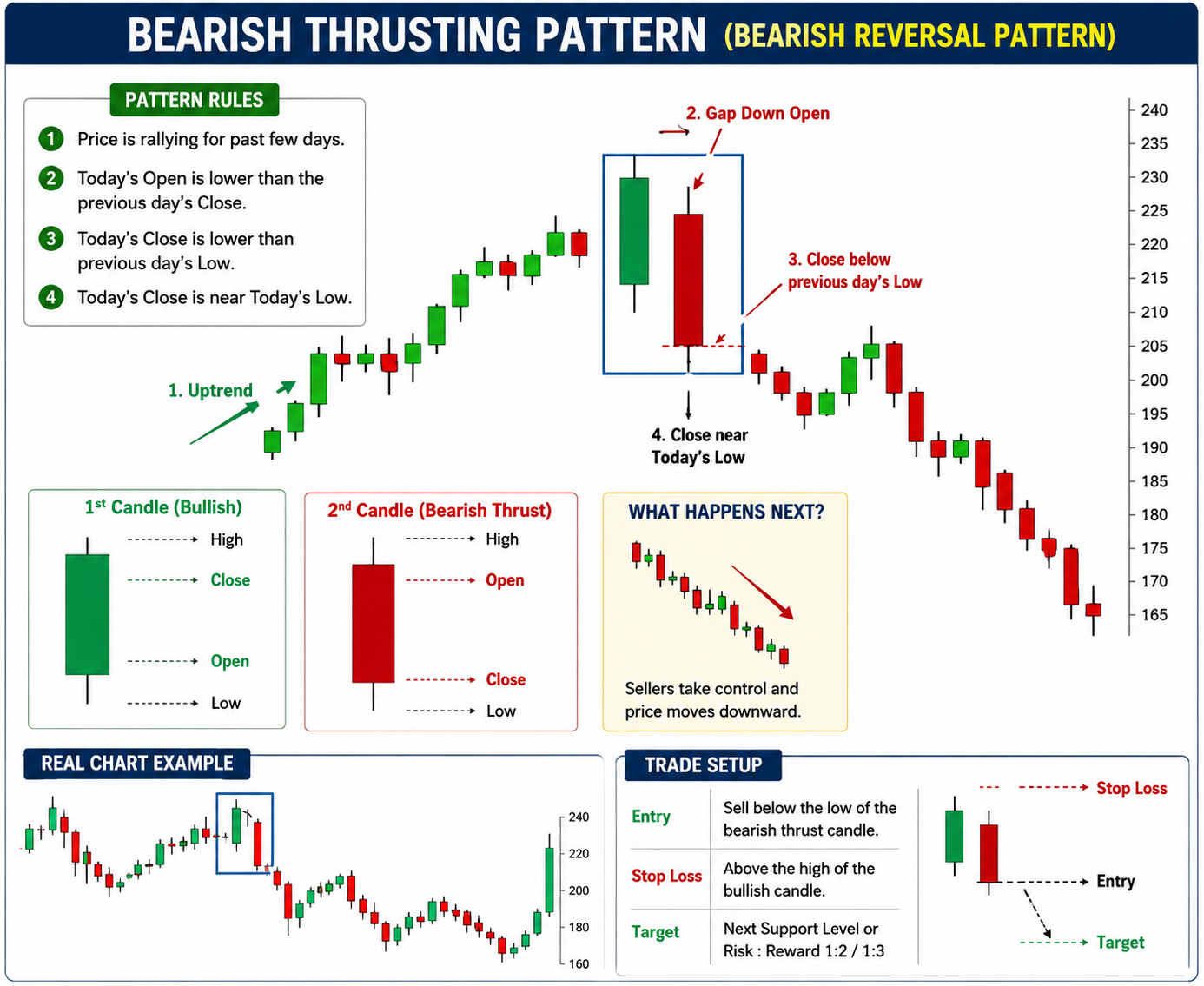 important -> Bearish Thrusting Pattern visual chart 1