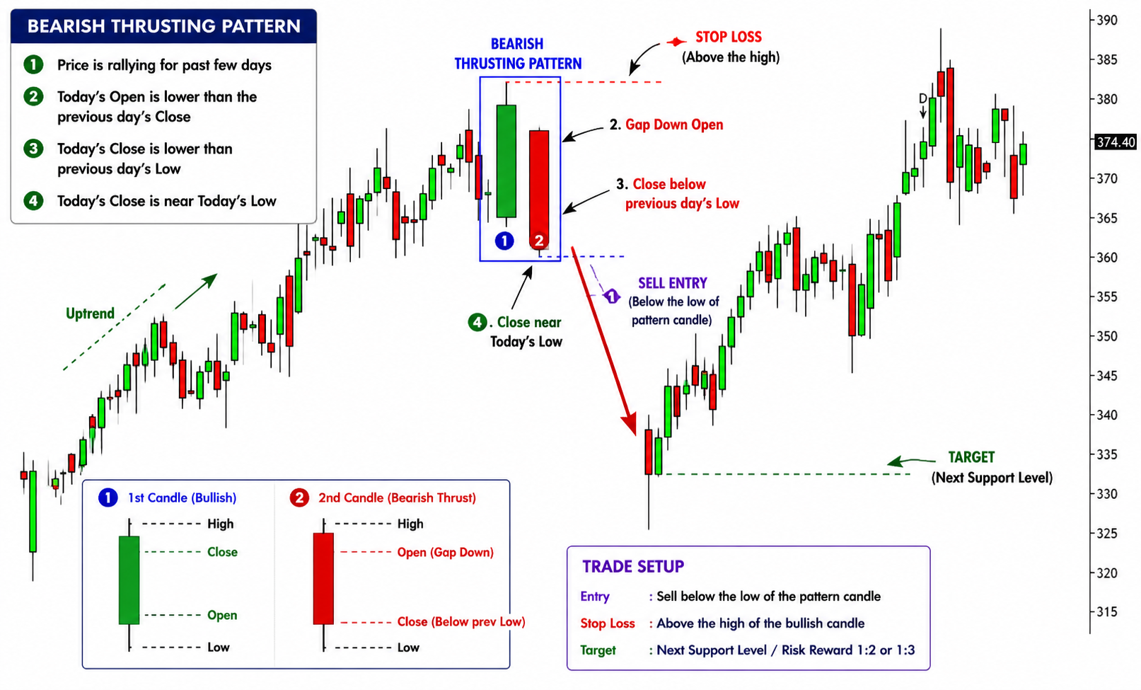 important -> Bearish Thrusting Pattern visual chart 2