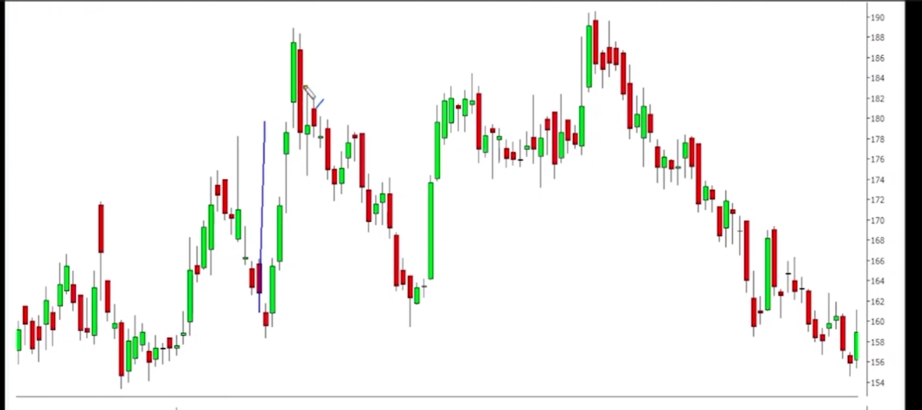 important -> Bearish Thrusting Pattern visual chart 3