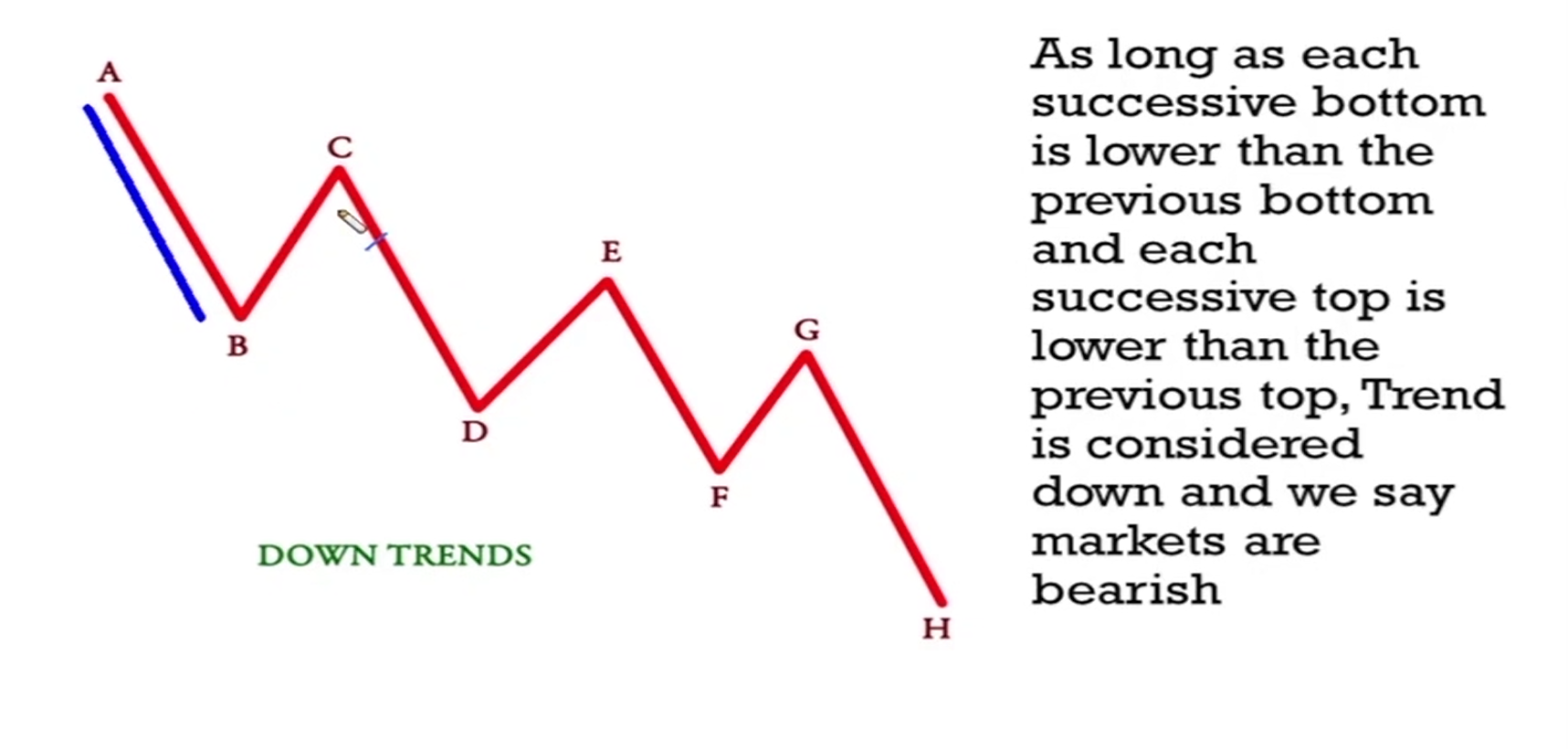 Downtrend (Bearish Trend) – Dow Theory visual chart 1