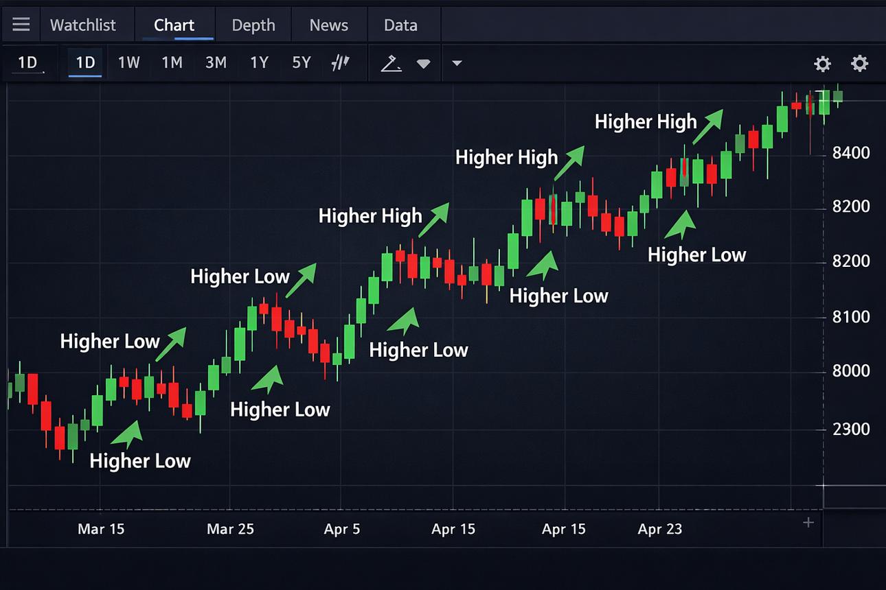Uptrend visual chart 3